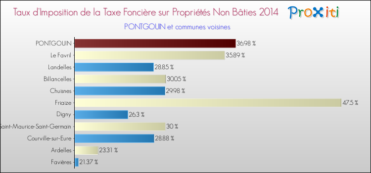 Taux d'imposition de la taxe foncière sur les immeubles et terrains non batis 2014 pour PONTGOUIN et les communes proches Comparaison des taux d'imposition de la taxe foncière sur les immeubles et terrains non batis 2014 pour PONTGOUIN et les communes voisines