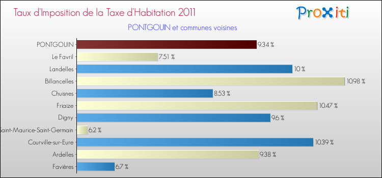 Taux d'imposition de la taxe d'habitation 2011 pour PONTGOUIN et les communes proches Comparaison des taux d'imposition de la taxe d'habitation 2011 pour PONTGOUIN et les communes voisines