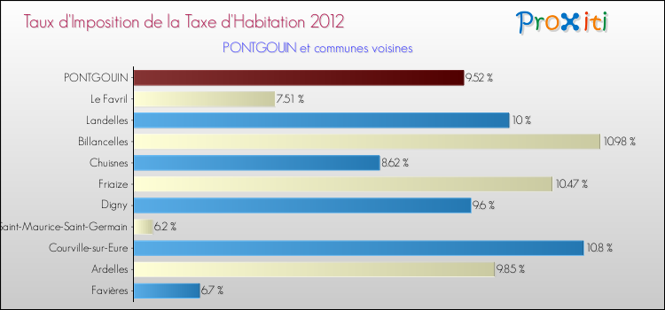 Taux d'imposition de la taxe d'habitation 2012 pour PONTGOUIN et les communes proches Comparaison des taux d'imposition de la taxe d'habitation 2012 pour PONTGOUIN et les communes voisines