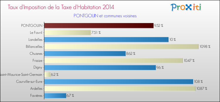 Taux d'imposition de la taxe d'habitation 2014 pour PONTGOUIN et les communes proches Comparaison des taux d'imposition de la taxe d'habitation 2014 pour PONTGOUIN et les communes voisines