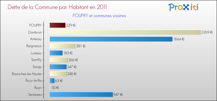 Dette par habitant de la commune en 2011 pour POUPRY et les communes proches Comparaison de la dette par habitant de la commune en 2011 pour POUPRY et les communes voisines