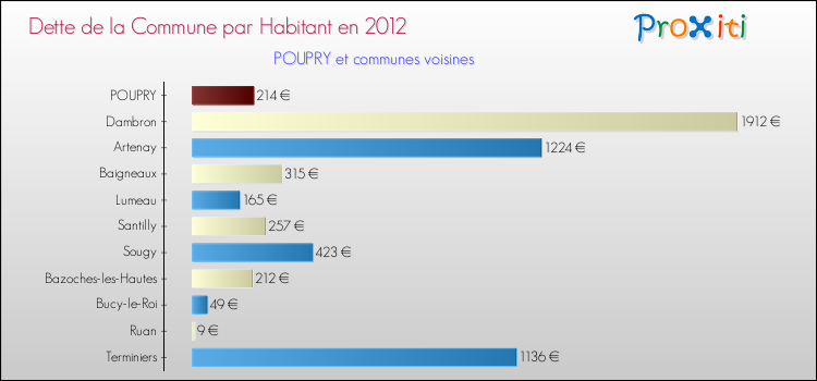 Dette par habitant de la commune en 2012 pour POUPRY et les communes proches Comparaison de la dette par habitant de la commune en 2012 pour POUPRY et les communes voisines