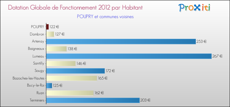 Montant des dotations globales de fonctionnement DGF par Habitant pour POUPRY et les communes proches Comparaison des des dotations globales de fonctionnement DGF par habitant pour POUPRY et les communes voisines