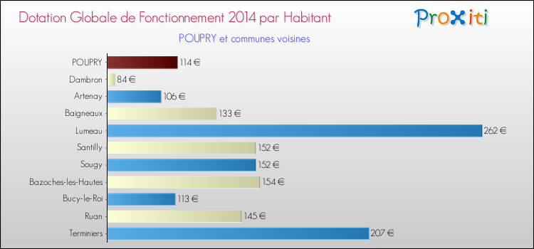 Montant des dotations globales de fonctionnement DGF par Habitant pour POUPRY et les communes proches en 2014. Comparaison des des dotations globales de fonctionnement DGF par habitant pour POUPRY et les communes voisines en 2014.