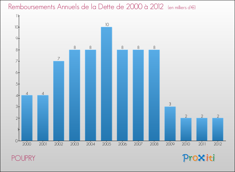 Evolution de l'annuité de la dette pour la commune de POUPRY de 2000 à 2012 Annuités de la dette pour POUPRY de 2000 à 2012