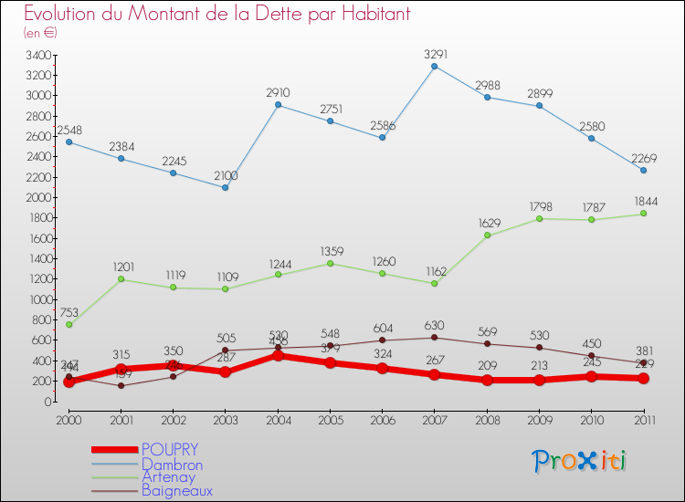 Evolution de la dette par habitant pour la commune de POUPRY et les communes proches Comparaison de la dette par habitant pour POUPRY et les communes voisines