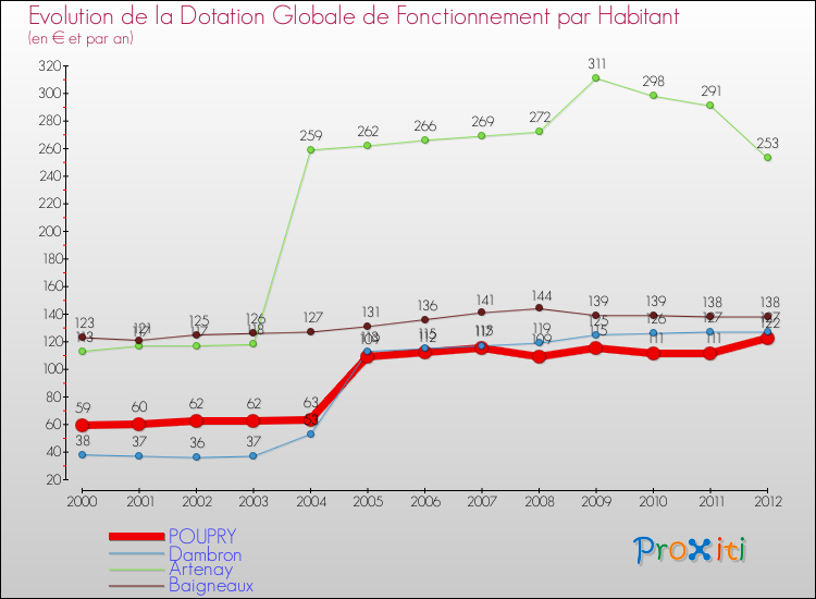 Evolution et montant de la dotation globale de fonctionnement par Habitant pour POUPRY et les communes proches Comparaison des dotations globales de fonctionnement par habitant pour POUPRY et les communes voisines