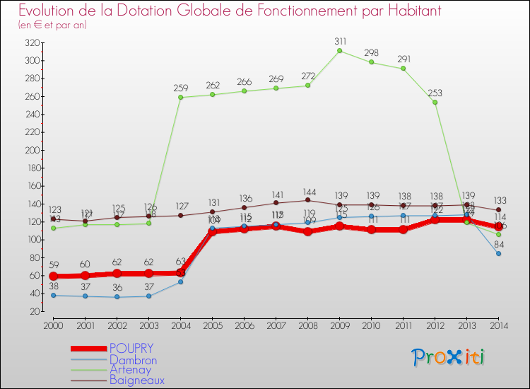 Evolution et montant de la dotation globale de fonctionnement par Habitant pour POUPRY et les communes proches de 2000 à 2014. Comparaison des dotations globales de fonctionnement par habitant pour POUPRY et les communes voisines de 2000 à 2014.