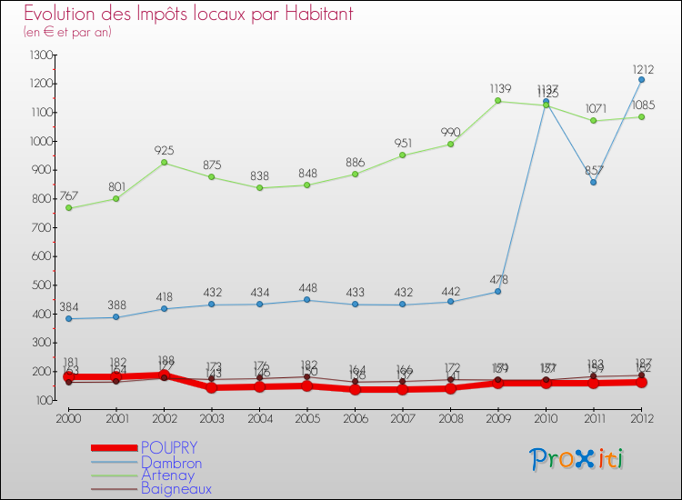 Evolution et montant des impôts locaux par Habitant pour POUPRY et les communes proches Comparaison des impôts locaux par habitant pour POUPRY et les communes voisines