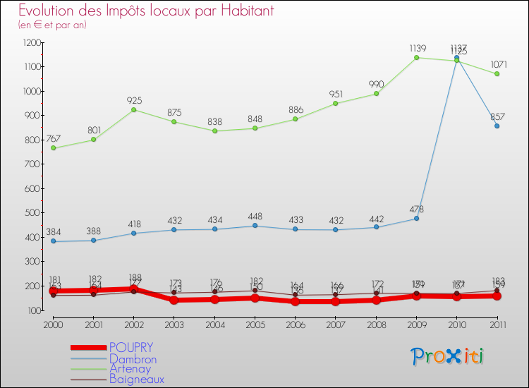 Evolution et montant des impôts locaux par Habitant pour POUPRY et les communes proches Comparaison des impôts locaux par habitant pour POUPRY et les communes voisines