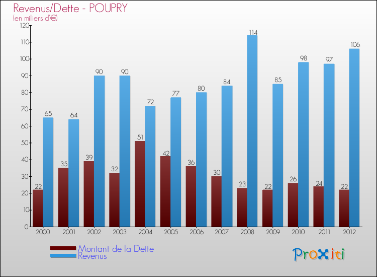 Evolution comparée de la dette et des revenus pour la commune de POUPRY de 2000 à 2012 Comparaison de la dette et des revenus pour POUPRY de 2000 à 2012