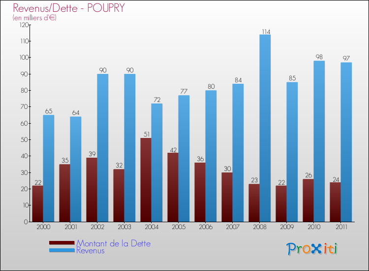 Evolution comparée de la dette et des revenus pour la commune de POUPRY de 2000 à 2011 Comparaison de la dette et des revenus pour POUPRY de 2000 à 2011