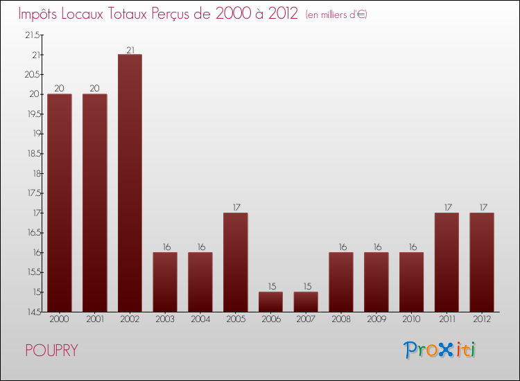 Evolution des Impôts Locaux pour la commune de POUPRY de 2000 à 2012 Evolution des Impôts Locaux pour POUPRY de 2000 à 2012