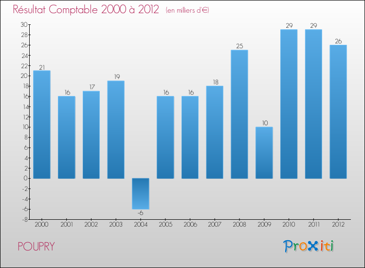 Evolution du résultat comptable pour la commune de POUPRY de 2000 à 2012 Evolution du résultat comptable pour POUPRY de 2000 à 2012