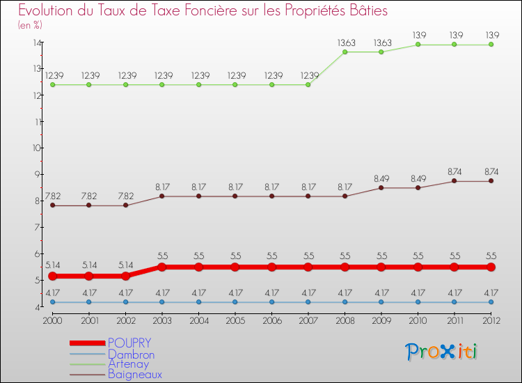 Evolution du taux de la taxe foncière sur le bati pour POUPRY et les communes proches de 2000 à 2012 Comparaison des taux de taxe foncière sur le bati pour POUPRY et les communes voisines de 2000 à 2012