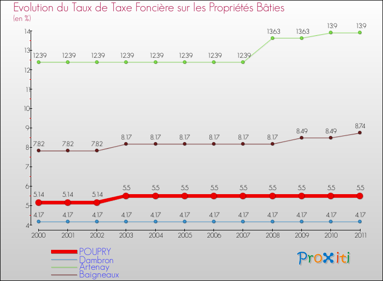 Evolution du taux de la taxe foncière sur le bati pour POUPRY et les communes proches Comparaison des taux de taxe foncière sur le bati pour POUPRY et les communes voisines