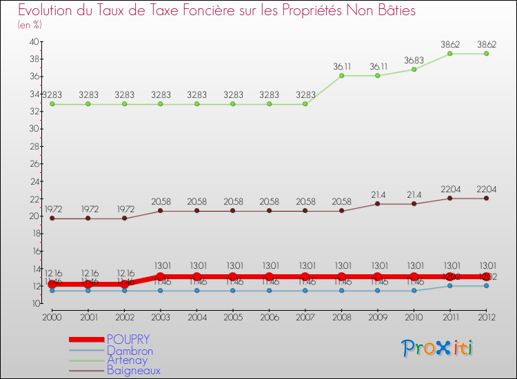 Evolution du taux de la taxe foncière sur les immeubles et terrains non batis pour POUPRY et les communes proches de 2000 à 2012 Comparaison des taux de la taxe foncière sur les immeubles et terrains non batis pour POUPRY et les communes voisines de 2000 à 2012