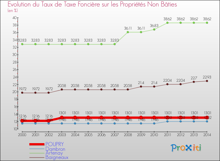 Evolution du taux de la taxe foncière sur les immeubles et terrains non batis pour POUPRY et les communes proches de 2000 à 2014 Comparaison des taux de la taxe foncière sur les immeubles et terrains non batis pour POUPRY et les communes voisines de 2000 à 2014