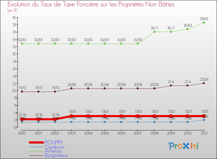 Evolution du taux de la taxe foncière sur les immeubles et terrains non batis pour POUPRY et les communes proches Comparaison des taux de la taxe foncière sur les immeubles et terrains non batis pour POUPRY et les communes voisines