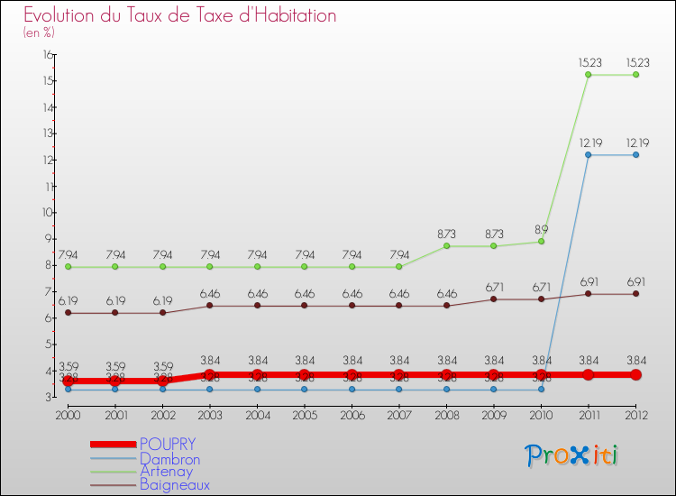 Evolution du taux de la taxe d'habitation pour POUPRY et les communes proches Comparaison des taux de la taxe d'habitation pour POUPRY et les communes voisines