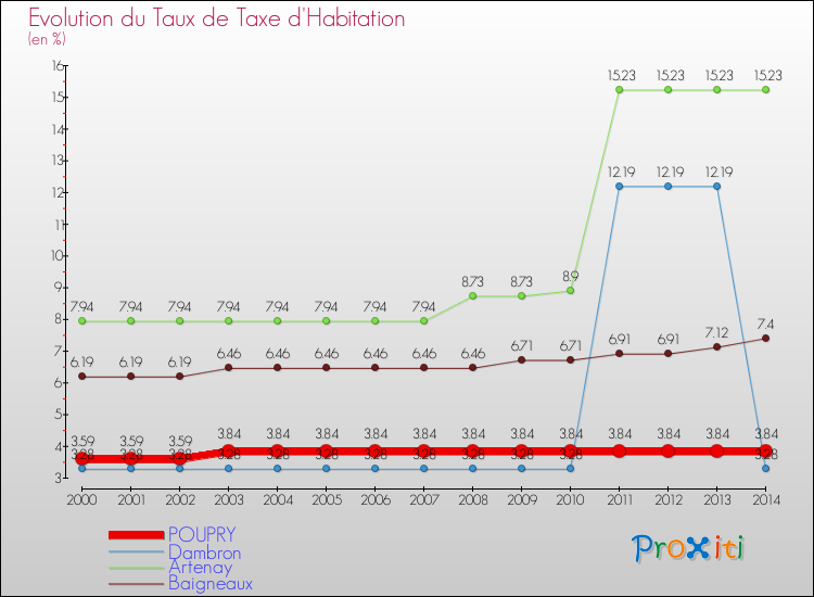 Evolution du taux de la taxe d'habitation pour POUPRY et les communes proches de 2000 à 2014 Comparaison des taux de la taxe d'habitation pour POUPRY et les communes voisines de 2000 à 2014