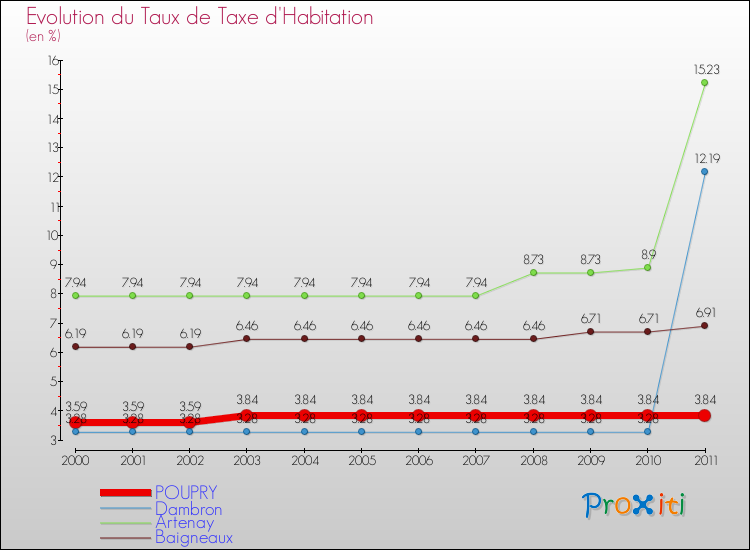 Evolution du taux de la taxe d'habitation pour POUPRY et les communes proches Comparaison des taux de la taxe d'habitation pour POUPRY et les communes voisines