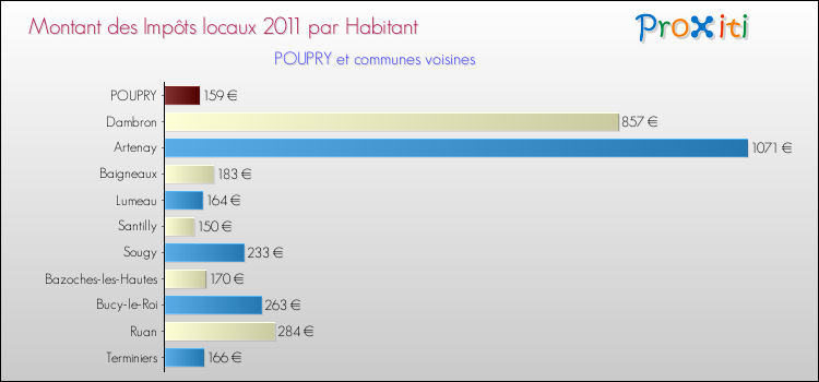 Montant des impôts locaux par Habitant pour POUPRY et les communes proches Comparaison des impôts locaux par habitant pour POUPRY et les communes voisines
