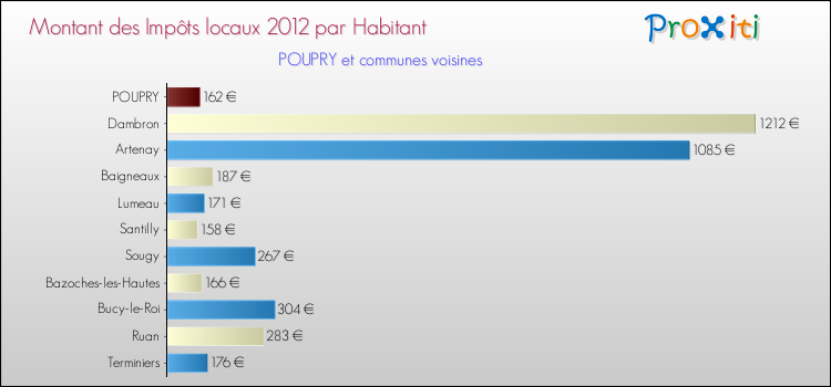 Montant des impôts locaux par Habitant pour POUPRY et les communes proches Comparaison des impôts locaux par habitant pour POUPRY et les communes voisines