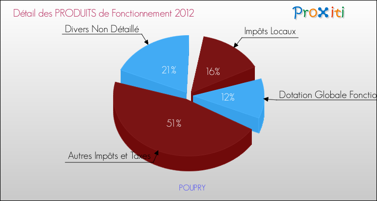 Décomposition du Budget de Fonctionnement 2012 de la commune de POUPRY Budget de Fonctionnement 2012 pour la commune de POUPRY