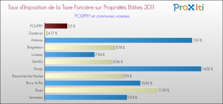 Taux d'imposition de la taxe foncière sur le bati 2011 pour POUPRY et les communes proches Comparaison des taux d'imposition de la taxe foncière sur le bati 2011 pour POUPRY et les communes voisines