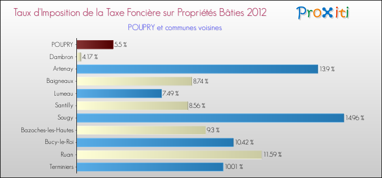 Taux d'imposition de la taxe foncière sur le bati 2012 pour POUPRY et les communes proches Comparaison des taux d'imposition de la taxe foncière sur le bati 2012 pour POUPRY et les communes voisines