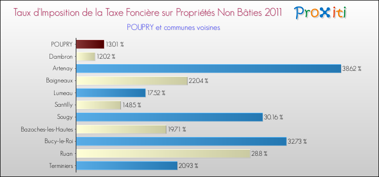 Taux d'imposition de la taxe foncière sur les immeubles et terrains non batis 2011 pour POUPRY et les communes proches Comparaison des taux d'imposition de la taxe foncière sur les immeubles et terrains non batis 2011 pour POUPRY et les communes voisines