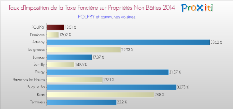 Taux d'imposition de la taxe foncière sur les immeubles et terrains non batis 2014 pour POUPRY et les communes proches Comparaison des taux d'imposition de la taxe foncière sur les immeubles et terrains non batis 2014 pour POUPRY et les communes voisines