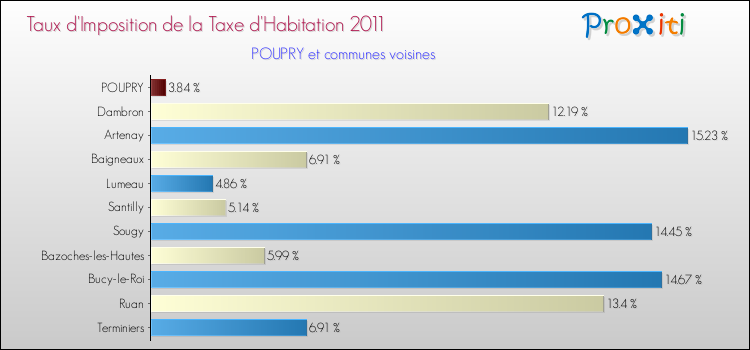 Taux d'imposition de la taxe d'habitation 2011 pour POUPRY et les communes proches Comparaison des taux d'imposition de la taxe d'habitation 2011 pour POUPRY et les communes voisines