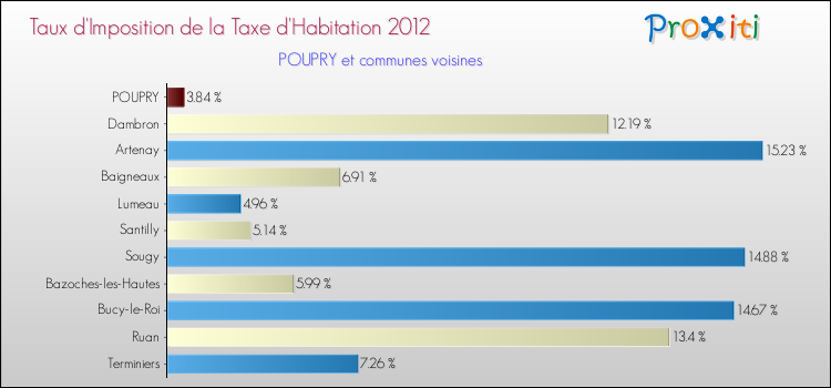 Taux d'imposition de la taxe d'habitation 2012 pour POUPRY et les communes proches Comparaison des taux d'imposition de la taxe d'habitation 2012 pour POUPRY et les communes voisines
