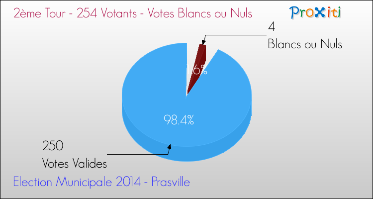 Votes blancs ou nuls au 2ème Tour des Elections Municipales 2014 de la commune de Prasville Elections Municipales 2014 - Votes blancs ou nuls au 2ème Tour pour la commune de Prasville