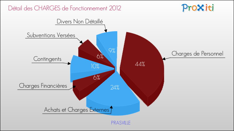 Décomposition des Charges de Fonctionnement 2012 de la commune de PRASVILLE Charges de Fonctionnement 2012 pour la commune de PRASVILLE