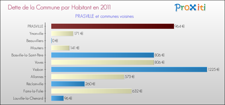Dette par habitant de la commune en 2011 pour PRASVILLE et les communes proches Comparaison de la dette par habitant de la commune en 2011 pour PRASVILLE et les communes voisines