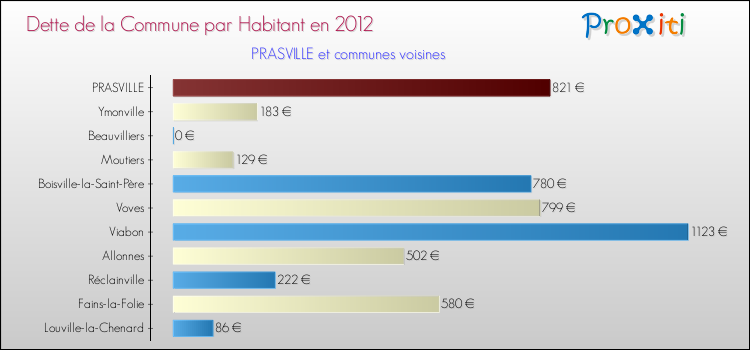 Dette par habitant de la commune en 2012 pour PRASVILLE et les communes proches Comparaison de la dette par habitant de la commune en 2012 pour PRASVILLE et les communes voisines