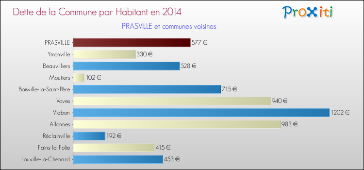 Dette par habitant de la commune en 2014 pour PRASVILLE et les communes proches Comparaison de la dette par habitant de la commune en 2014 pour PRASVILLE et les communes voisines