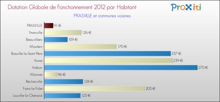 Montant des dotations globales de fonctionnement DGF par Habitant pour PRASVILLE et les communes proches Comparaison des des dotations globales de fonctionnement DGF par habitant pour PRASVILLE et les communes voisines