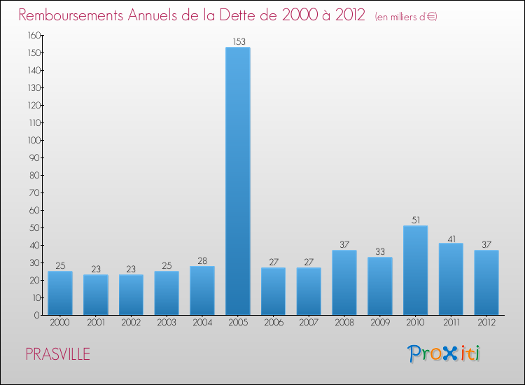 Evolution de l'annuité de la dette pour la commune de PRASVILLE de 2000 à 2012 Annuités de la dette pour PRASVILLE de 2000 à 2012