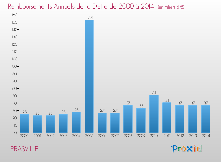 Evolution de l'annuité de la dette pour la commune de PRASVILLE de 2000 à 2014 Annuités de la dette pour PRASVILLE de 2000 à 2014