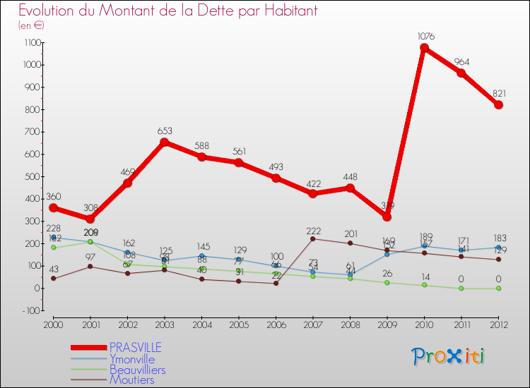 Evolution de la dette par habitant pour la commune de PRASVILLE et les communes proches de 2000 à 2012 Comparaison de la dette par habitant pour PRASVILLE et les communes voisines de 2000 à 2012