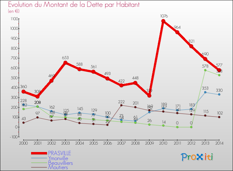 Evolution de la dette par habitant pour la commune de PRASVILLE et les communes proches de 2000 à 2014 Comparaison de la dette par habitant pour PRASVILLE et les communes voisines de 2000 à 2014