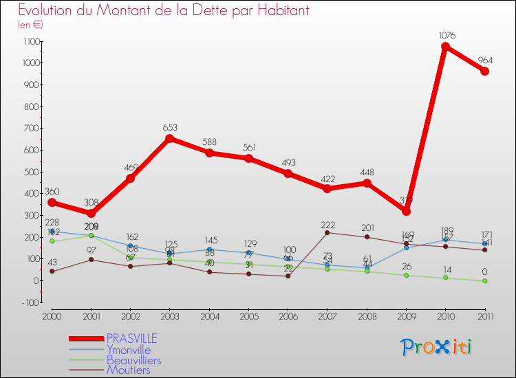 Evolution de la dette par habitant pour la commune de PRASVILLE et les communes proches Comparaison de la dette par habitant pour PRASVILLE et les communes voisines