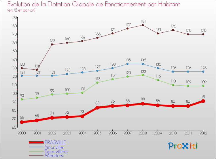 Evolution et montant de la dotation globale de fonctionnement par Habitant pour PRASVILLE et les communes proches Comparaison des dotations globales de fonctionnement par habitant pour PRASVILLE et les communes voisines
