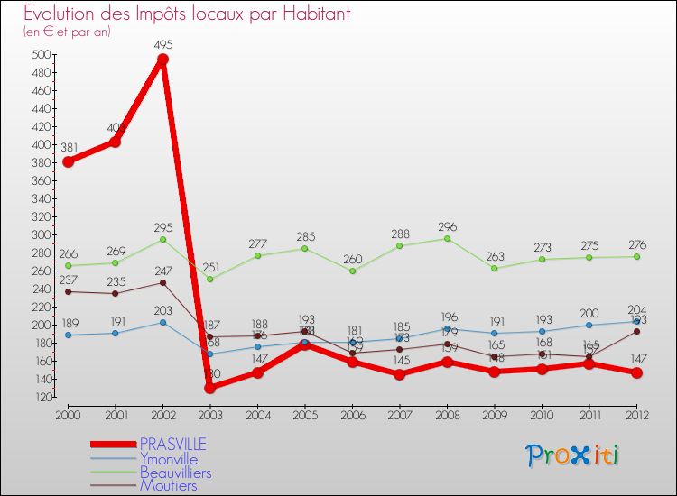 Evolution et montant des impôts locaux par Habitant pour PRASVILLE et les communes proches Comparaison des impôts locaux par habitant pour PRASVILLE et les communes voisines