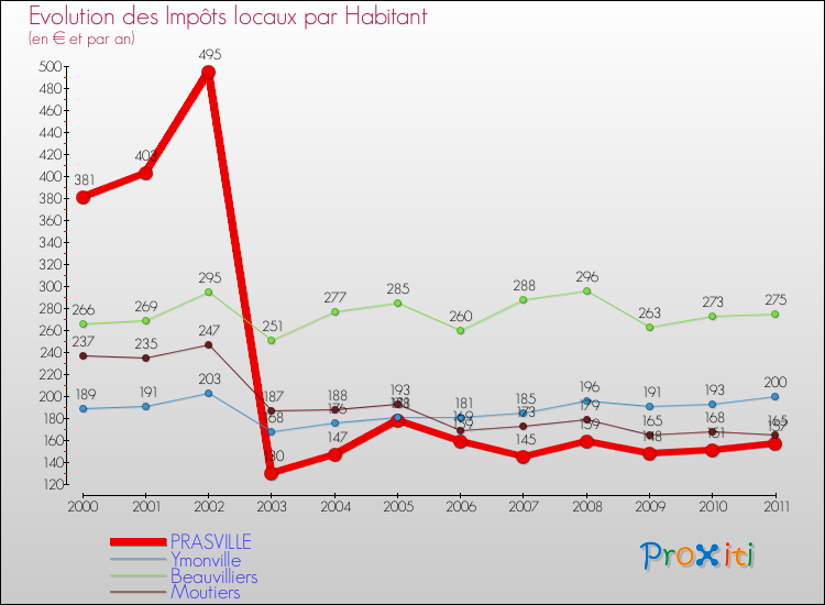 Evolution et montant des impôts locaux par Habitant pour PRASVILLE et les communes proches Comparaison des impôts locaux par habitant pour PRASVILLE et les communes voisines