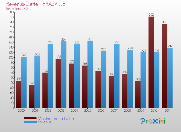 Evolution comparée de la dette et des revenus pour la commune de PRASVILLE de 2000 à 2011 Comparaison de la dette et des revenus pour PRASVILLE de 2000 à 2011